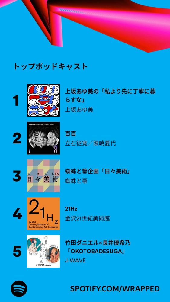 Spotify トップポッドキャスト
1 上坂あゆ美の「私より先に丁寧に暮らすな」
2 百百
3 蜘蛛と箒企画「日々美術」
4 21Hz
5 竹田ダニエル×長井優希乃 『OKOTOBADESUGA』