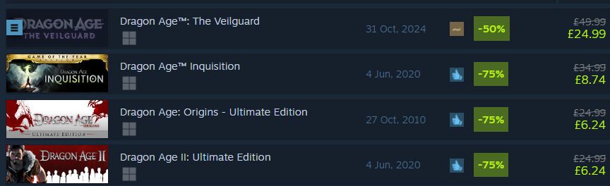 Screenshot of the Dragon Age titles currently discounted on Steam as part of the sale, as follows:

- Dragon Age: The Veilguard - 50% off - £24.99  (down from £49.99)
- Dragon Age: Inquisition - 75% off - £8.74  (down from £34.99)
- Dragon Age II (Ultimate Edition) - 75% off - £6.24  (down from £24.99)
- Dragon Age: Origins - Ultimate Edition - 75% off - £6.24  (down from £24.99)