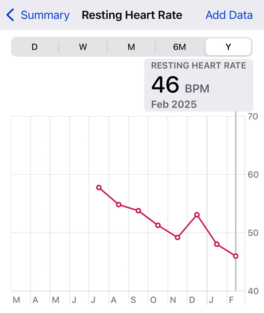 Resting heart rate from 58bpm to 46bpm