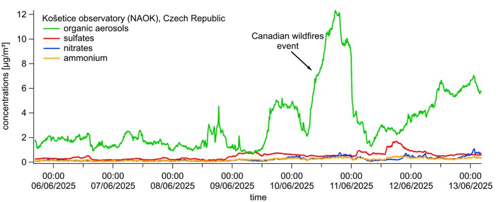 Canadian wildfire event at Central European site Košetice (https://actris.cz)