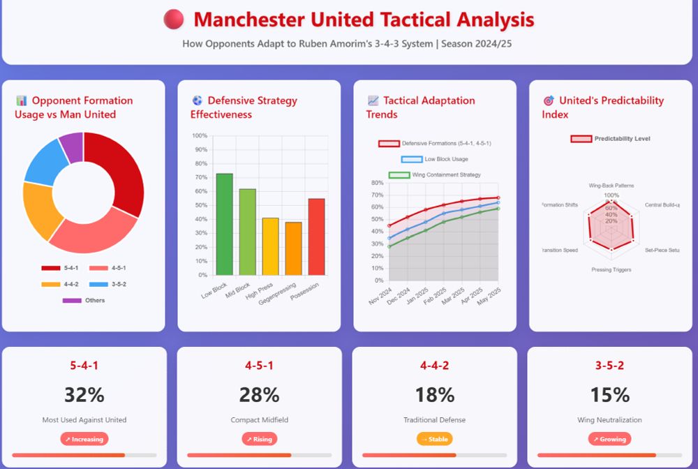 Dashboard titled Manchester United Tactical Analysis: How Opponents Adapt to Ruben Amorim’s 3-4-3 System (Season 2024/25).

1st Chart: Donut chart shows most common opponent formations vs United: 5-4-1 (32%, increasing), 4-5-1 (28%, rising), 4-4-2 (18%, stable), 3-5-2 (15%, growing), others smaller.

Second chart: Bar chart compares defensive strategies; low block (~75%) most effective, mid block (~65%), high press (~40%), gegenpressing (~38%), possession (~55%).

3rd chart: Line chart shows steady rise in defensive formations, low block usage, and wing containment from Nov 2024 to May 2025.

4th chart: Radar chart (Predictability Index) shows high predictability in wing-back patterns and central build-up, moderate in set-piece setups, pressing triggers, formation shifts, and transition speed.

Overall message: Opponents increasingly exploit United’s predictable tactical patterns.