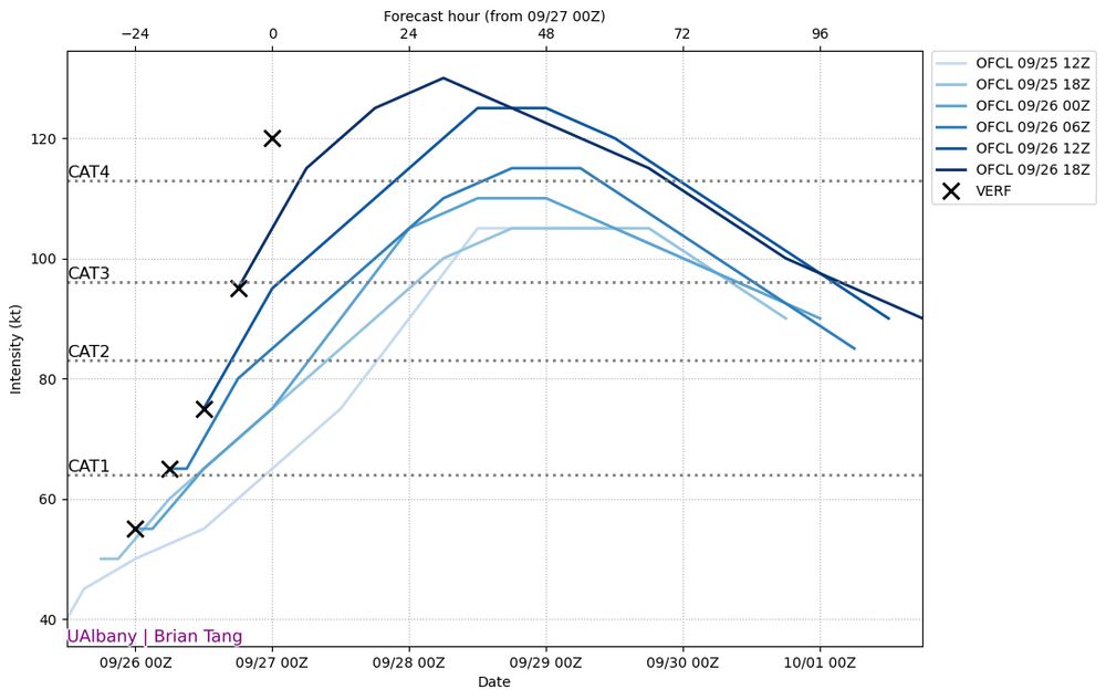 a chart of NHC forecasts over the past 36 hours, showing massive upwards revisions as Humberto has undergone rapid intensification