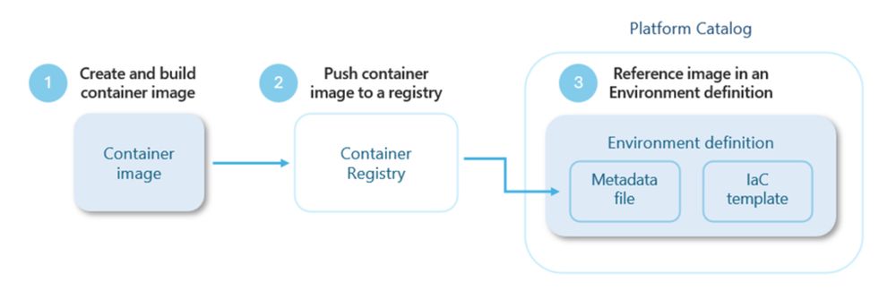 Harness any IaC framework with the new extensibility model in Azure Deployment Environments