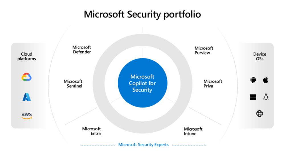 What is Microsoft Entra  (and why use it)?