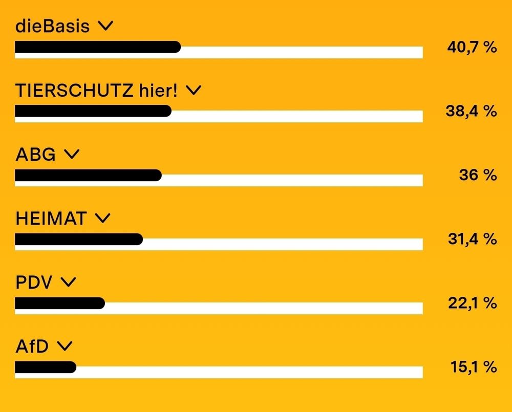 Wahlomat-Ergebnis. AfD mit 15% auf dem letzten Platz. Gut so!
