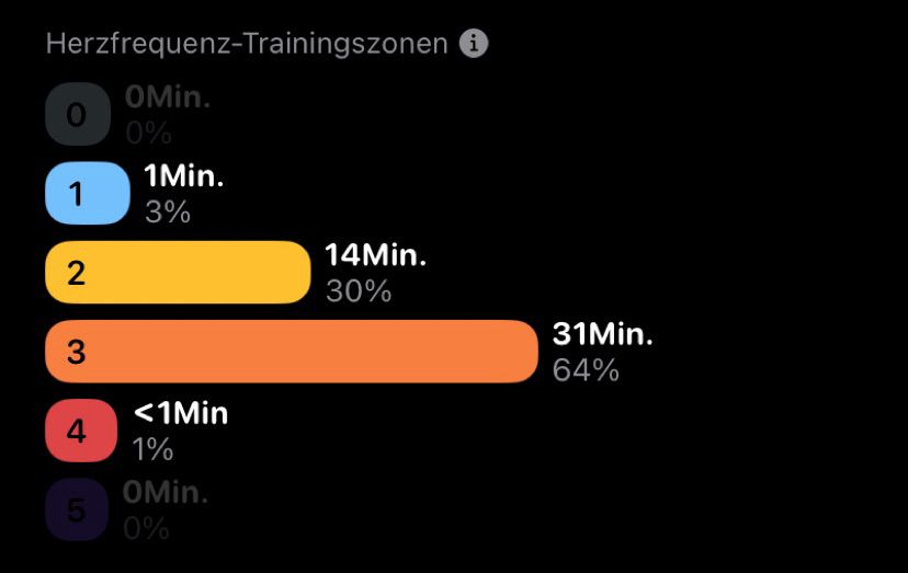 Herzfrequenzzonendiagramm
14 min Zone 2
31 min Zone 3