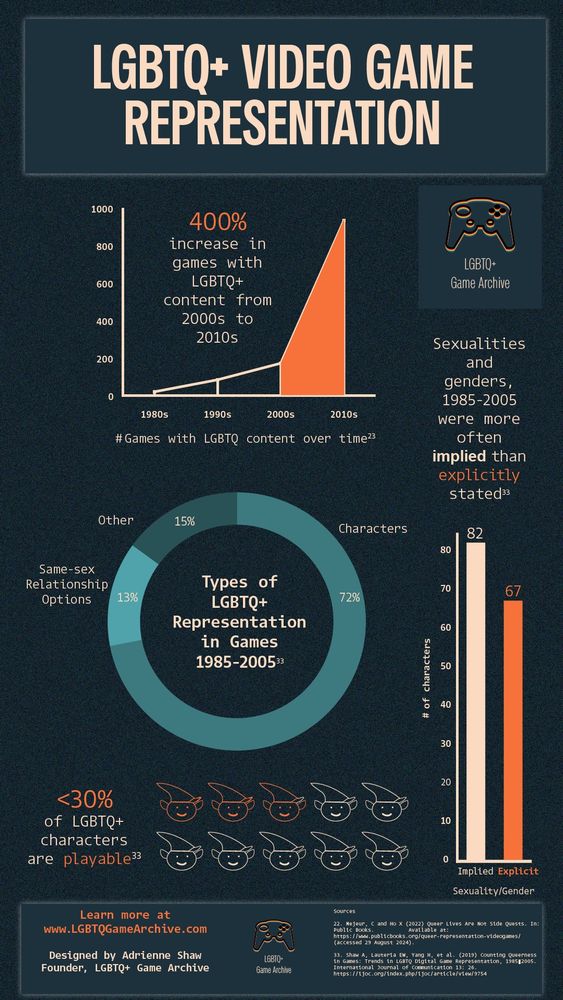 Infographic on LGBTQ+ video game representation. Highlights a 400% increase in LGBTQ+ content, with most representation in characters. Shows less than 30% are playable. Representation often implied rather than explicit." Designed by Adrienne Shaw, LGBTQ+ Game Archive.