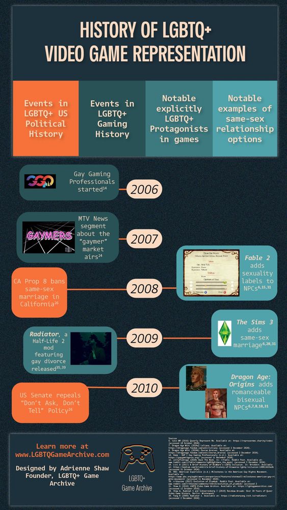 Infographic titled 'History of LGBTQ+ Video Game Representation'. It divides events into categories: LGBTQ+ US political history, LGBTQ+ gaming, LGBTQ+ protagonists, and same-sex relationship options. Timeline spans 2006 to 2010, highlighting events like the start of Gay Gaming Professionals, MTV's 'gaymer' segment, CA Prop 8 passage, and games like 'Fable 2', 'The Sims 3', and 'Dragon Age: Origins'. Designed by Adrienne Shaw, LGBTQ+ Game Archive.