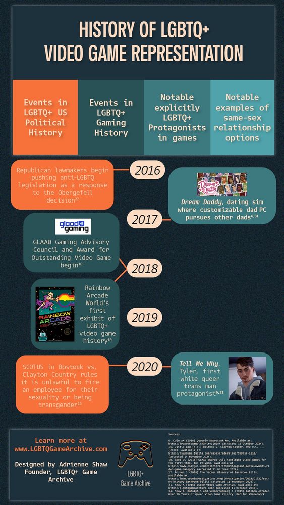 Timeline detailing LGBTQ+ video game representation from 2016 to 2020. Includes key political and gaming events, such as anti-LGBTQ legislation, GLAAD initiatives, and games like "Dream Daddy" and "Tell Me Why." Displays an infographic layout with colorful sections for each year and topic. Designed by Adrienne Shaw, LGBTQ+ Game Archive.