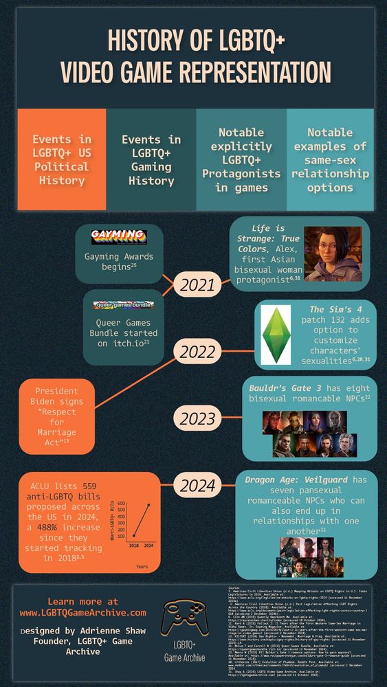 : Infographic titled 'History of LGBTQ+ Video Game Representation.' It features four categories: US political events, gaming events, LGBTQ+ protagonists, and same-sex relationships in games from 2021 to 2024. Notable mentions include the Gayming Awards, 'Life is Strange: True Colors,' 'The Sims 4,' 'Baldur's Gate 3,' and 'Dragon Age: Veilguard.' Political context notes the Respect for Marriage Act and increasing anti-LGBTQ bills by 2024. A timeline layout with images and icons conveys a sense of expansion in representation and recognition. Designed by Adrienne Shaw, LGBTQ+ Game Archive.