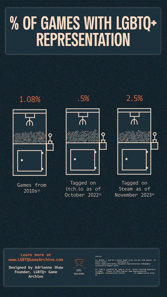 Infographic titled '% of Games with LGBTQ+ Representation' featuring three claw machines. Left to right: 1.08% for 2010s games, 0.5% on itch.io as of October 2022, 2.5% on Steam as of November 2023. Designed by Adrienne Shaw, LGBTQ+ Game Archive. Dark background conveys a serious tone.