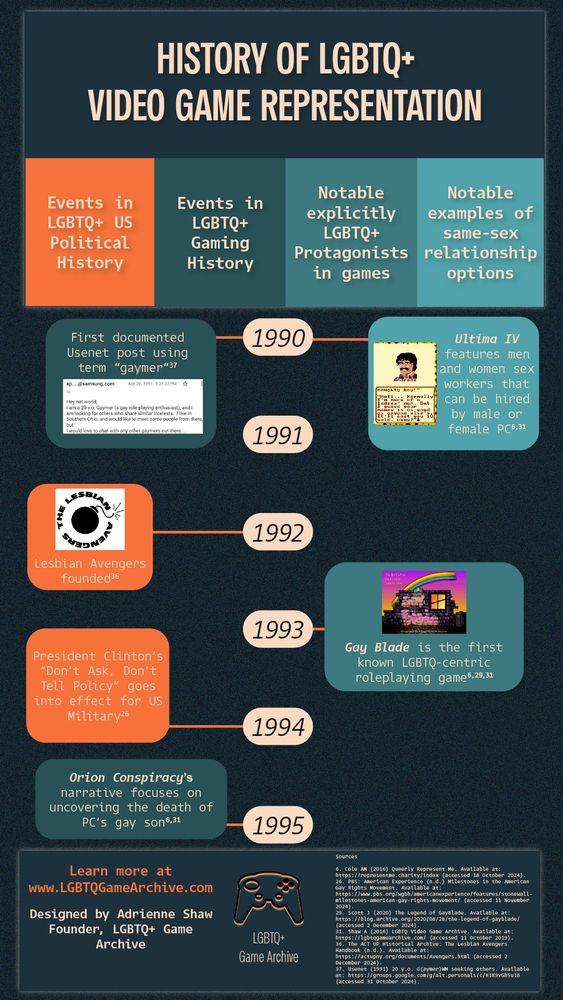 An infographic titled "History of LGBTQ+ Video Game Representation" features a timeline from 1990 to 1995. It highlights key events: the term "gaymer" in 1990, "Ultima IV" game in 1991, Lesbian Avengers founded in 1992, the game "Gay Blade" in 1993, "Don't Ask, Don't Tell" policy in 1993, and "Orion Conspiracy" in 1995. Sections are color-coded, detailing political history and gaming milestones. Designed by Adrienne Shaw, LGBTQ+ Game Archive.