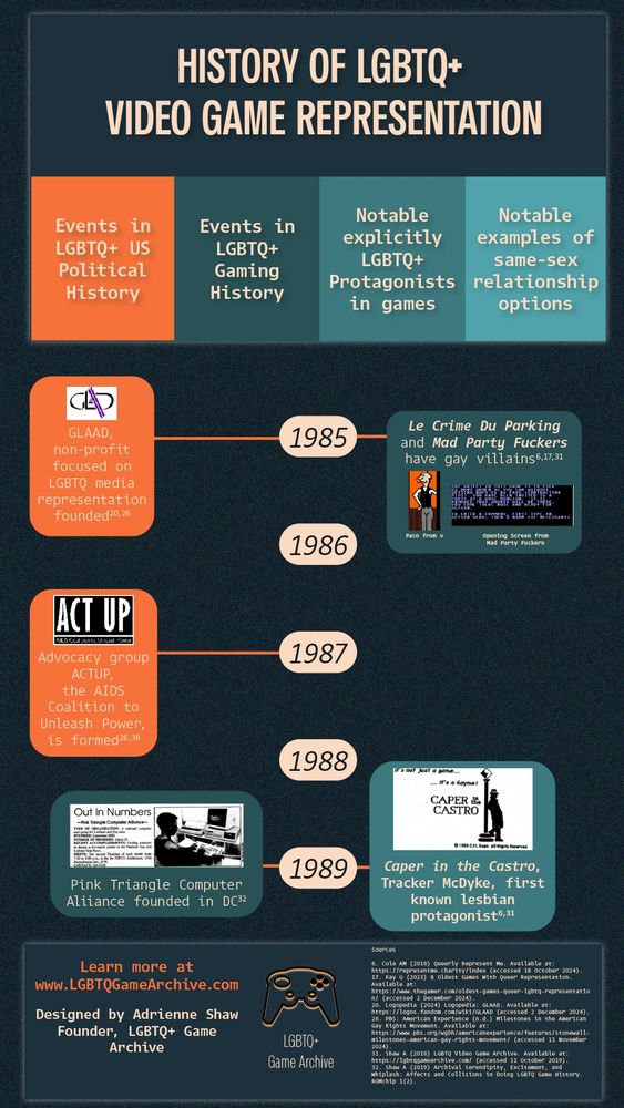 Timeline infographic titled "History of LGBTQ+ Video Game Representation." Sections include LGBTQ+ political and gaming history, notable LGBTQ+ game protagonists, and same-sex relationship options. Key events span 1985-1989, noting organizations like GLAAD and ACTUP, and games with LGBTQ+ characters. Informative and historical tone. Designed by Adrienne Shaw, LGBTQ+ Game Archive.