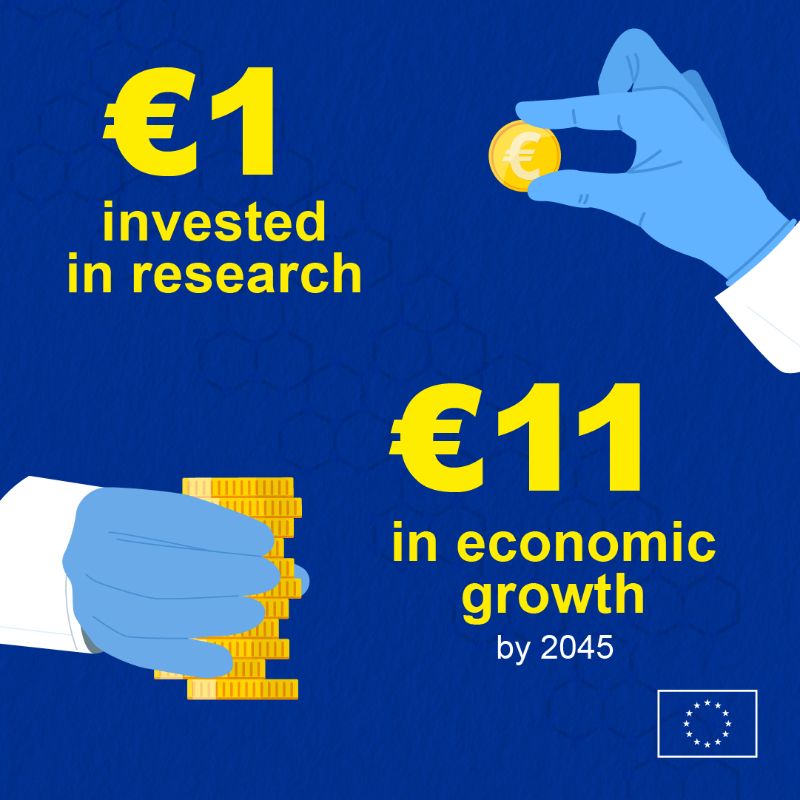 A visual with the text: Every €1 invested in Horizon Europe will generate up to €11 in economic gains by 2045
