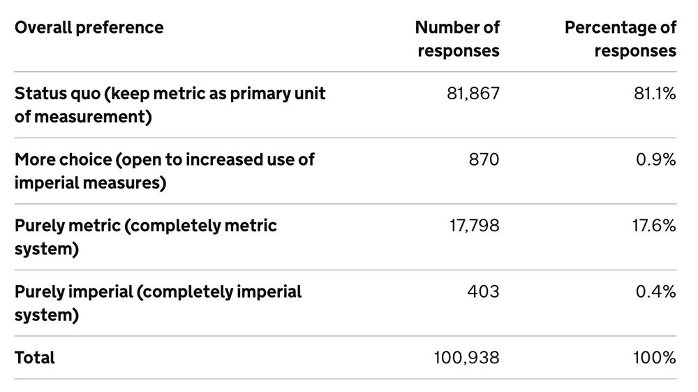 Overall preference 	Number of responses 	Percentage of responses
Status quo (keep metric as primary unit of measurement) 	81,867 	81.1%
More choice (open to increased use of imperial measures) 	870 	0.9%
Purely metric (completely metric system) 	17,798 	17.6%
Purely imperial (completely imperial system) 	403 	0.4%
Total 	100,938 	100%