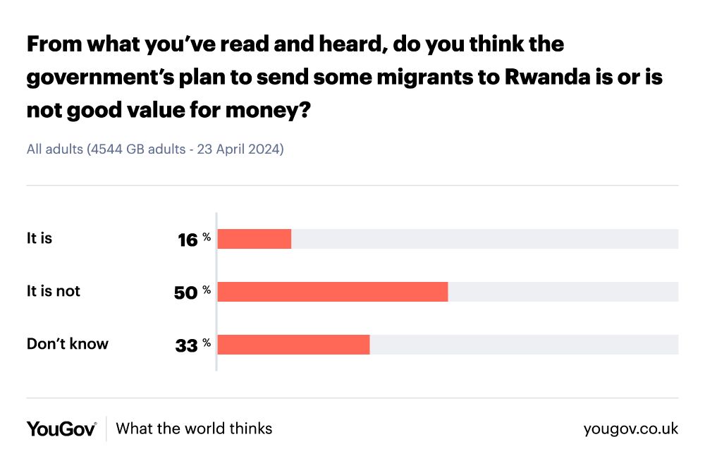 YouGov: "From what you’ve read and heard, do you think the government’s plan to send some migrants to Rwanda is or is not good value for money?"
Is: 16%
Is not: 50%