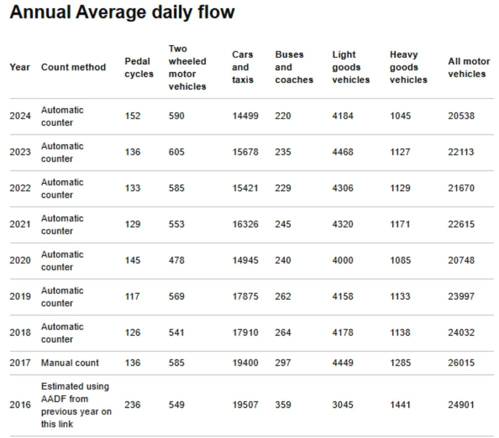 A data table showing data relating to different annual traffic levels on the A205 between 2016 to 2024