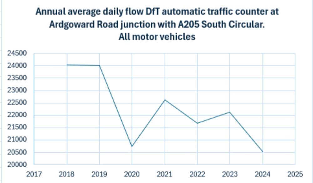 A line graph showing falling traffic levels on the A205
