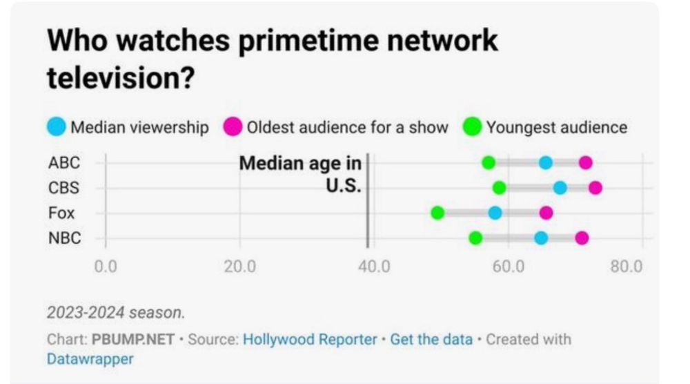 Graph of a study showing that no one under 50 watches prime time network television 