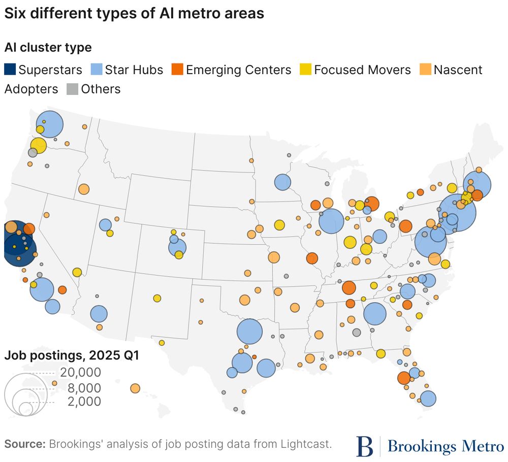 A map of the United States showing six types of AI metro areas, categorized by AI cluster type: Superstars (dark blue), Star Hubs (light blue), Emerging Centers (orange), Focused Movers (yellow), Nascent Adopters (gray), and Others (light gray). Cities are marked with circles of varying sizes, representing the number of AI job postings in Q1 2025—larger circles indicate more postings. The legend shows circles for 2,000, 8,000, and 20,000 job postings. The map is titled "Six different types of AI metro areas," and the source is Brookings’ analysis of Lightcast job posting data. 