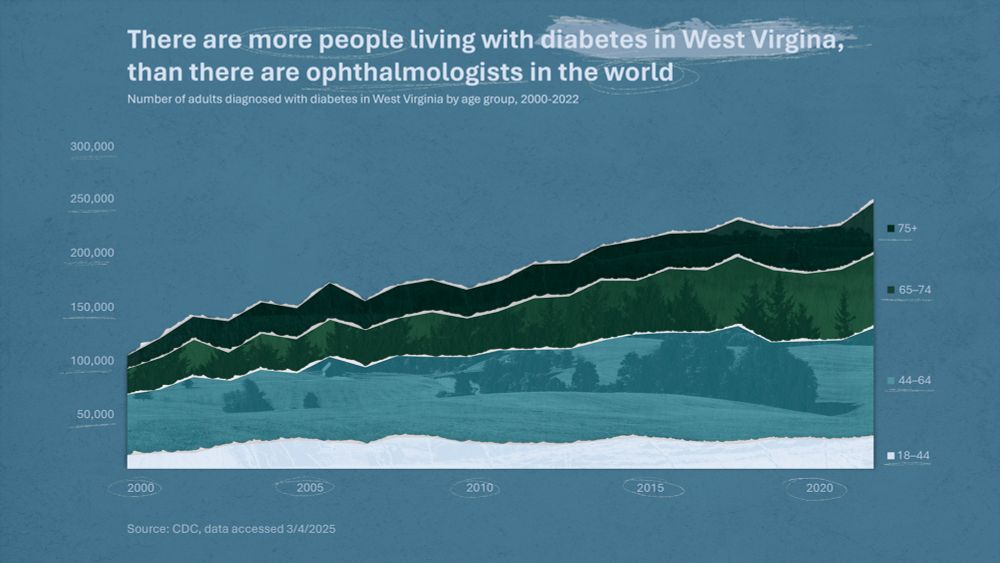An area chart showing the number of people in West Virginia living with diabetes by age group, from 2000 to 2022. The data show that the number has risen from 100,000 people to 250,000 people in 22 years. In 2022, the number of people living with diabetes aged 18-44 was 28,421, 44-64 (102,633), 65-74 (65,516), 75+ (48,151).