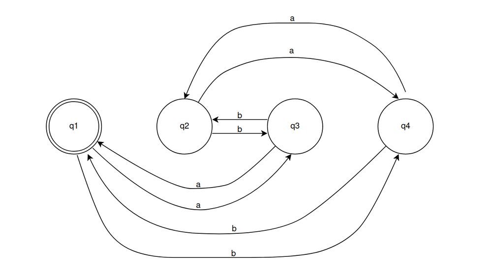 A state diagram showing a deterministic finite-state automaton accepting any string that contains even number of letters a and b, e.g. aabb, abba, aaabbbba, baabbb etc.