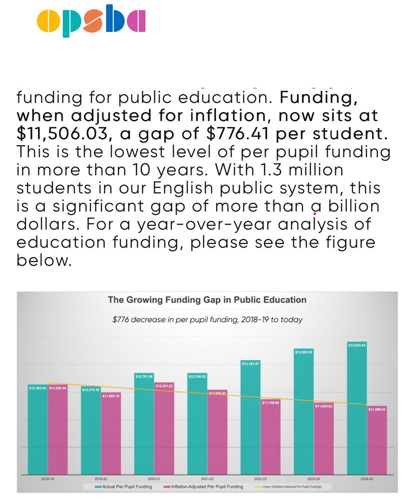 @opsba.bluesky.social graph of underfunding in Ontario education system. Education funding has not kept pace with inflation and the funding gap is estimated at $776 per student or $1.5B province-wide