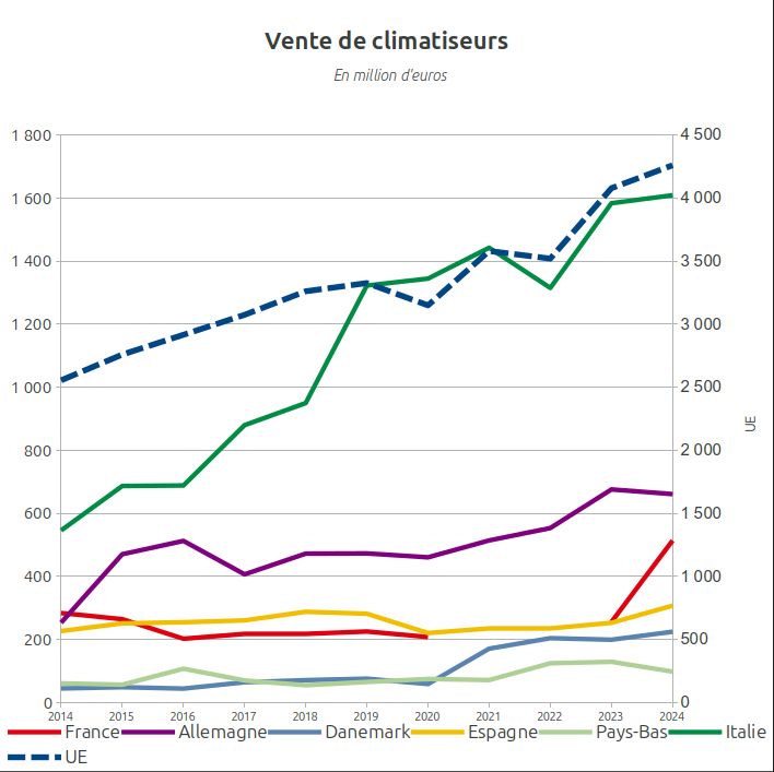 Chiffres de ventes annuelles des climatiseurs dans l'Union européenne et pour une partie des pays membres de l'UE. Source : Eurostat.

Dans l'UE, les ventes de climatiseurs ont progressé de 67 % en dix ans pour atteindre 4,2 milliards d'euros en 2024.
La France est le 3e marché européen de la climatisation. En hausse de 81 % depuis 2014, les ventes ont même progressé encore plus fortement qu'en moyenne dans l'UE.