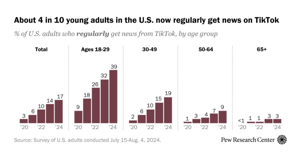 More Americans are getting news on TikTok, bucking the trend seen on most other social media sites