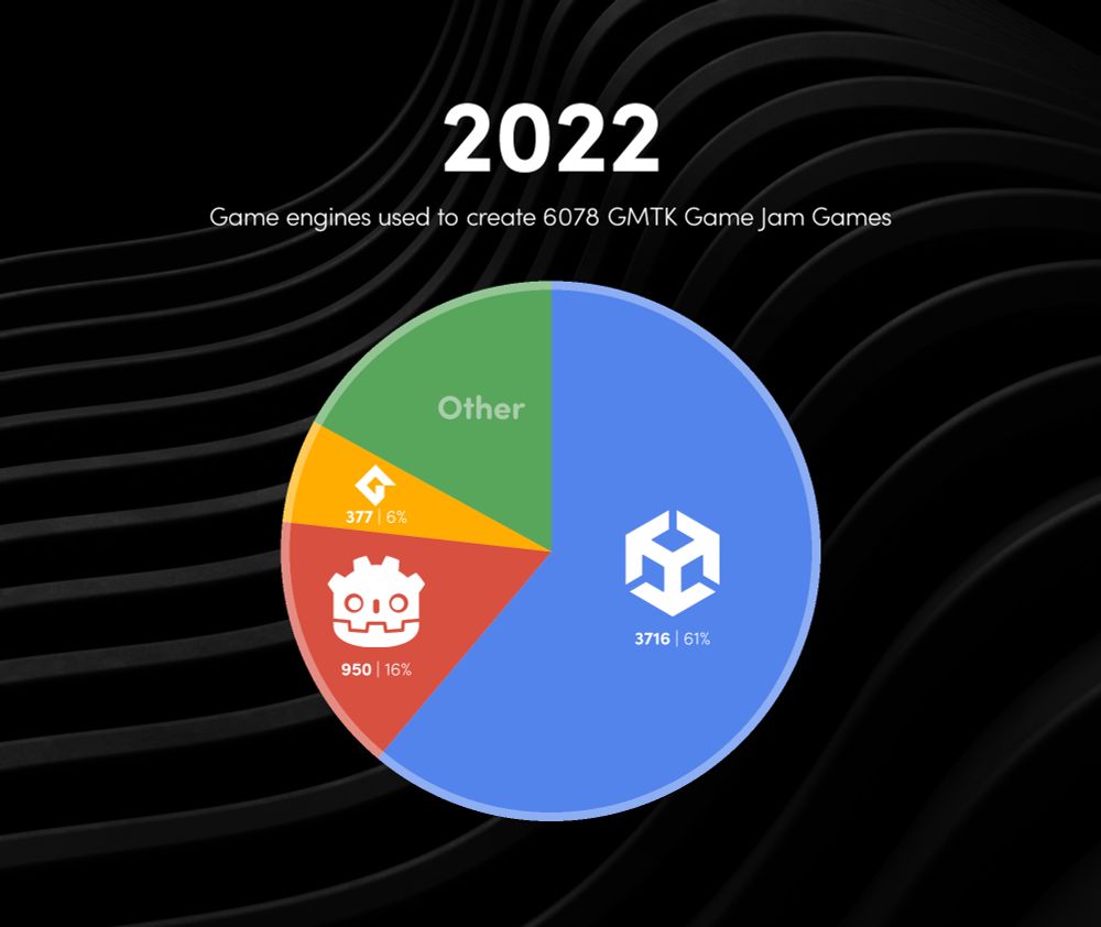 Pie chart. Title reads "2022. Game engines used to create 6078 GMTK Game Jam Games" Unity has 61%. Godot has 16%. Other is unlabelled. Game Maker has 6%.