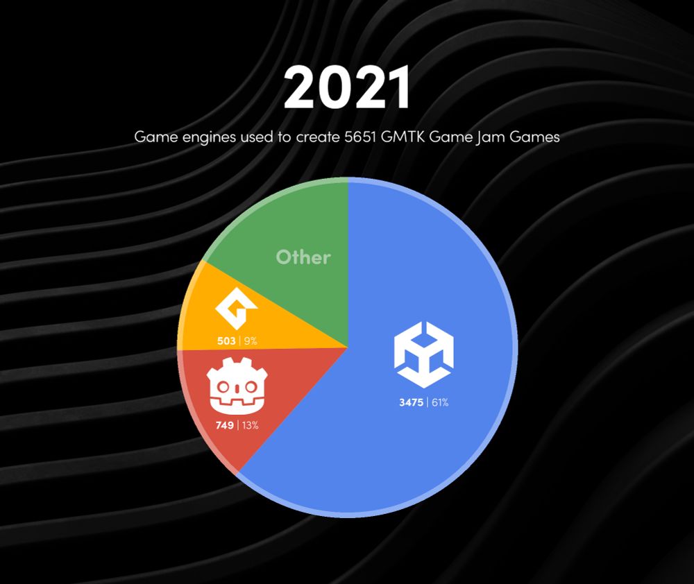 Pie chart. Title reads "2021. Game engines used to create 5651 GMTK Game Jam Games" Unity has 61%. Godot has 13%. Other is unlabelled. Game Maker has 9%.