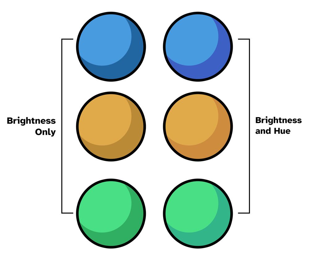 Three balls with different coloured shadows. The ones on the left are marked brightness only. The ones on the right are marked brightness and hue.