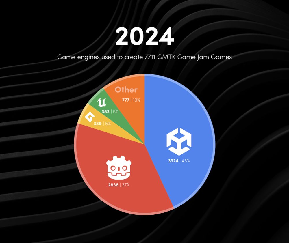 Pie chart. Title reads "2024. Game engines used to create 7711 GMTK Game Jam Games" Unity has 43%. Godot has 37%. Other has 10%. Game Maker has 5%. Unreal Engine has 5%.