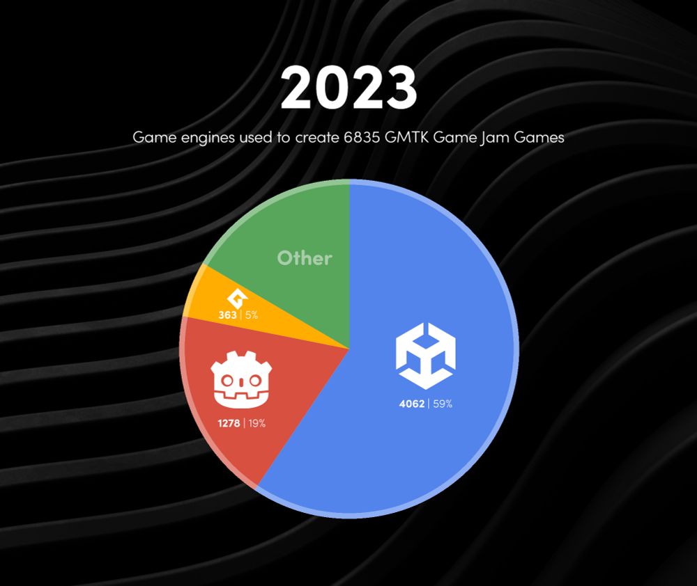 Pie chart. Title reads "2023. Game engines used to create 6835 GMTK Game Jam Games" Unity has 59%. Godot has 19%. Other is unlabelled. Game Maker has 5%.