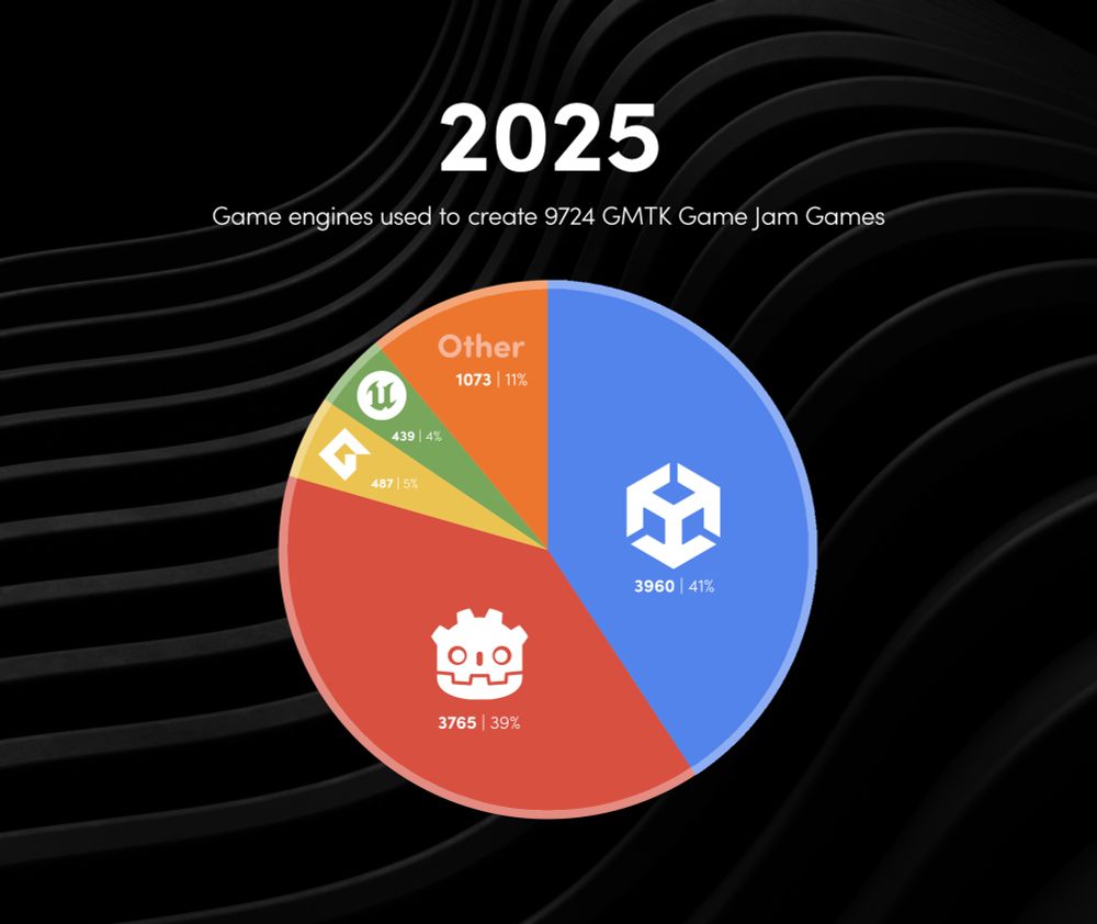 Pie chart. Title reads "2025. Game engines used to create 9724 GMTK Game Jam Games" Unity has 41%. Godot has 39%. Other has 11%. Game Maker has 5%. Unreal has 4%.