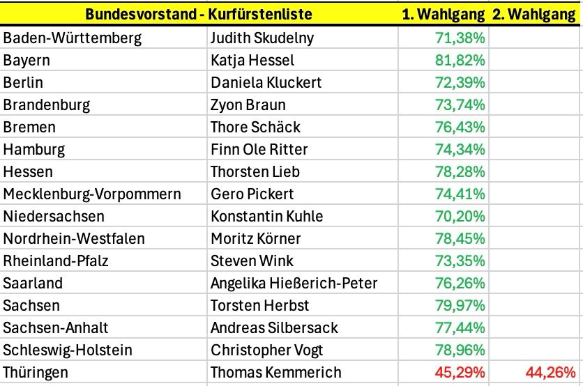 Ergebnisse zur Wahl der 1. Kammer („Kurfürstenliste“) des Bundesvorstands