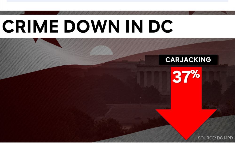 Chart that shows Carjacking is down 37% in DC