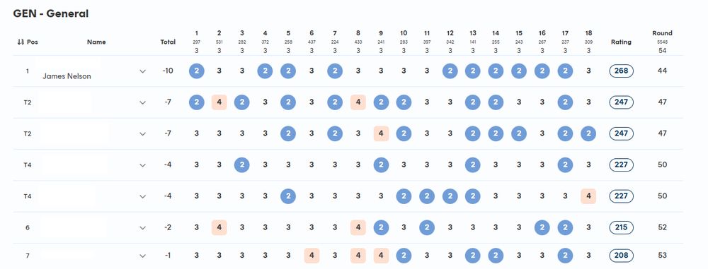 Won the weekly doubles league with a score of -10. The 2nd place score was -7. We had 6 birdies in a row. 