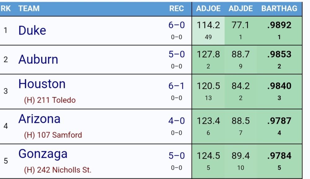 Screenshot of barttorvik.com where Arizona is rated as the 4th best team in the country, behind Duke, Auburn, and Houston, and ahead of Gonzaga. Clearly the data has been filtered to fit games Arizona has performed well in.