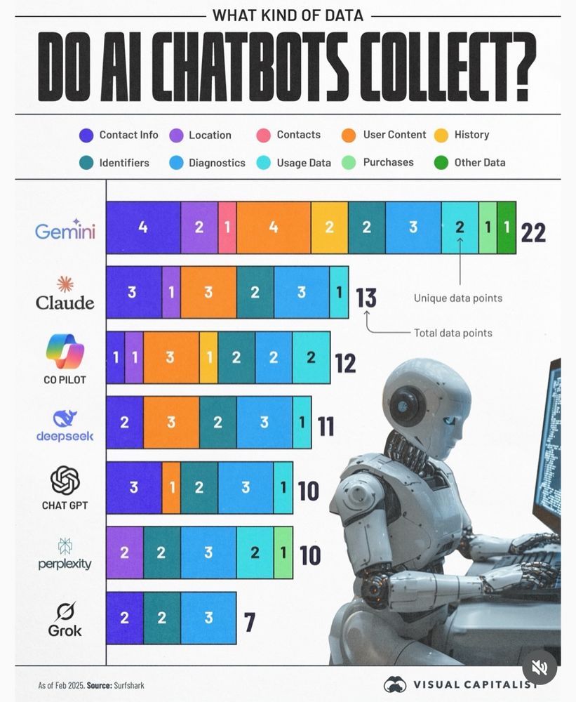 A graphic showing what personal data Chatbots are harvesting.