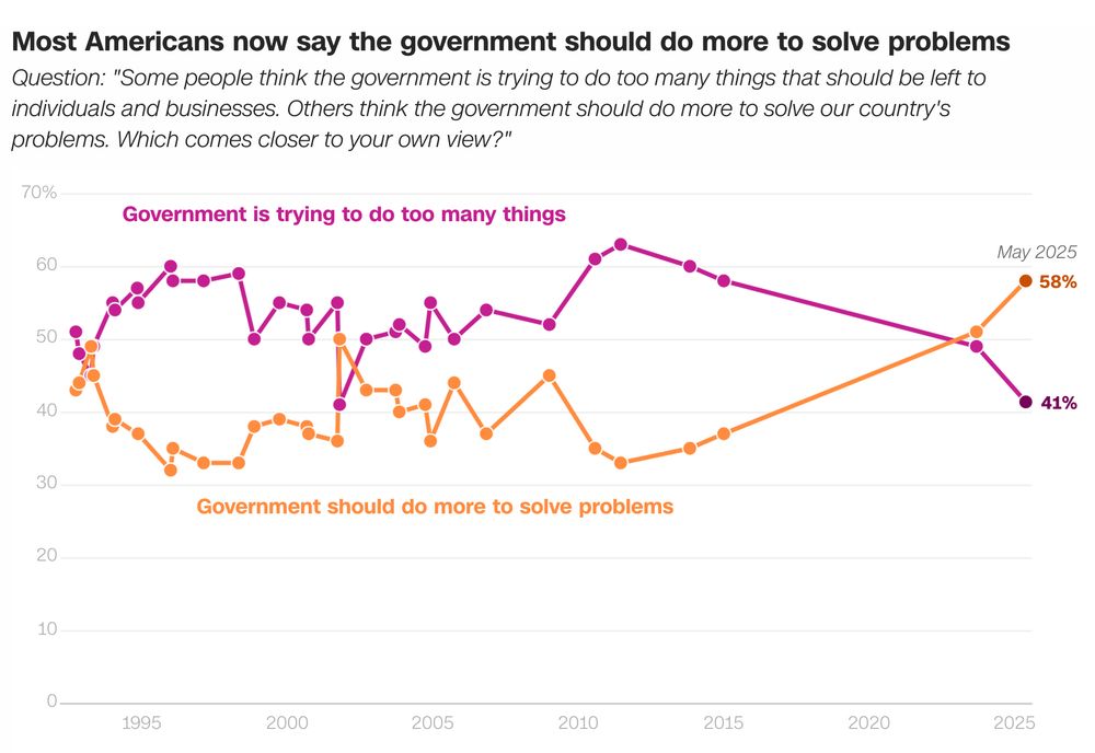 Most Americans now say the government should do more to solve problems