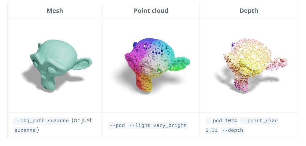 A screenshot of output from the blenderproc tool, with associated options. Left: Mesh Middle: Point Cloud Right: Depth