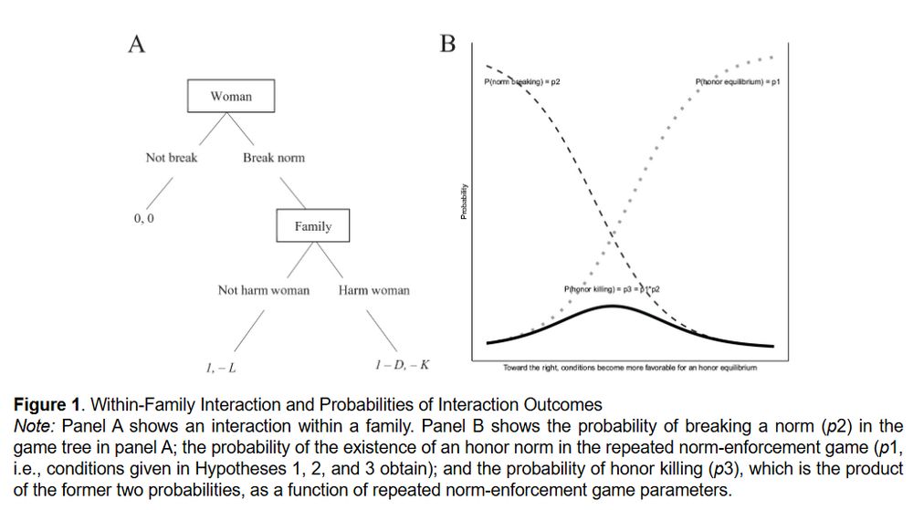 Figure 1 from the paper. Within-Family Interaction and Probabilities of Interaction Outcomes
Note: Panel A shows an interaction within a family. Panel B shows the probability of breaking a norm (p2) in the game tree in panel A; the probability of the existence of an honor norm in the repeated norm-enforcement game (p1, i.e., conditions given in Hypotheses 1, 2, and 3 obtain); and the probability of honor killing (p3), which is the product of the former two probabilities, as a function of repeated norm-enforcement game parameters.
