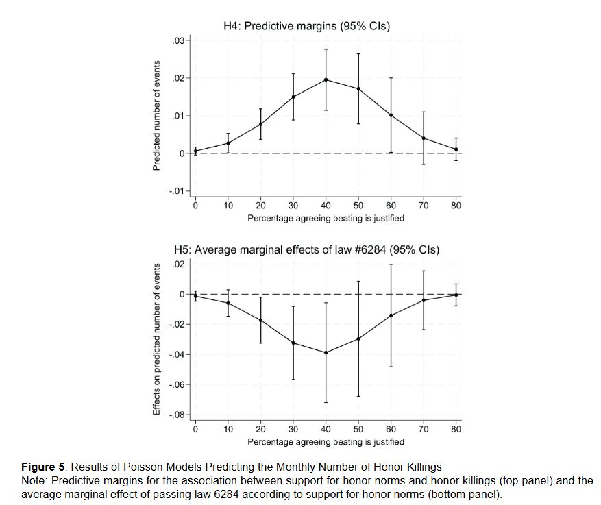 Figure 5 from the paper. Results of Poisson Models Predicting the Monthly Number of Honor Killings
Note: Predictive margins for the association between support for honor norms and honor killings (top panel) and the average marginal effect of passing law 6284 according to support for honor norms (bottom panel).