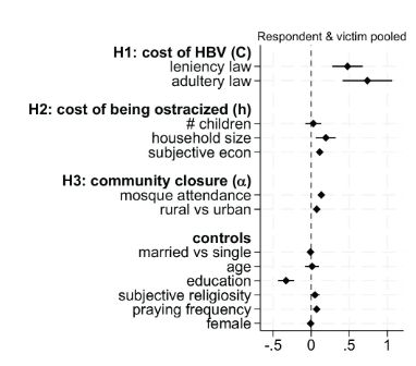 Figure 3 from the paper. Support for Honor Killings; Coefficients from Multilevel Regressions with Random Intercepts for Countries
Data source: PEW (2013) World Muslims Survey.
Note: N (response) = 26,458. N (country) = 24. Countries that adopted laws that allow leniency for honor-based violence: Algeria, Egypt, Iraq, Jordan, Lebanon, Morocco, Niger, Palestinian Territories. Countries that have adultery laws: Afghanistan, Pakistan.