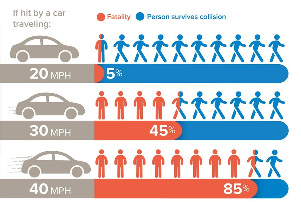 NTSB graphic showing cars speeds vs pedestrian fatality rates.
- 20mpg : 5% chance of fatality
- 30mpg : 45% chance of fatality
- 40mpg : 85% chance of fatality
