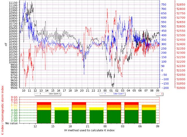 Kiruna magnetometer plots