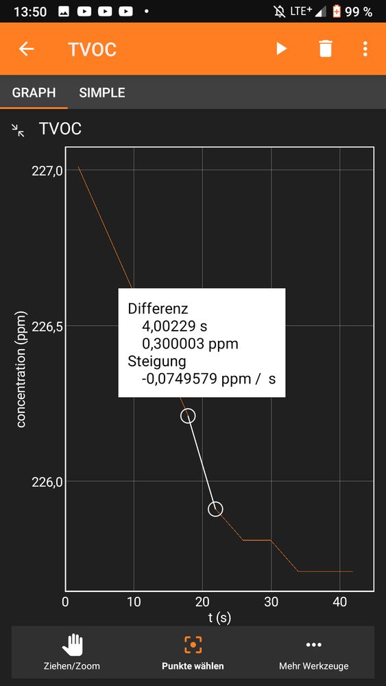 Screenshot of a TVOC sensor experiment showing a graph. The values go down from 227 to below 226 and change every four seconds.