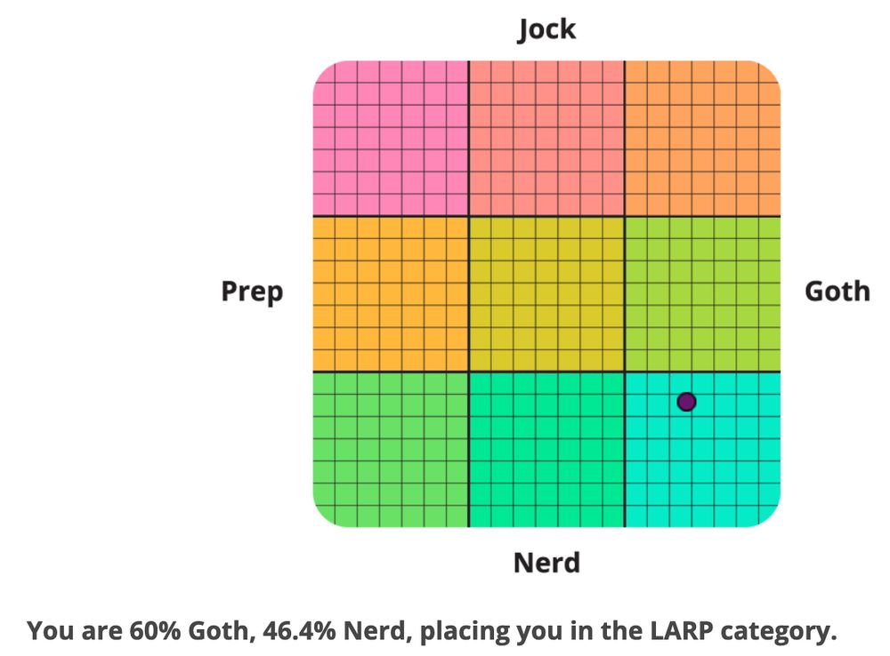 Chart that plots the output of my personal Jock/Nerd/Prep/Goth test, showing I am definitely not a jock, nor a prep, and in the fight between Goth and Nerd, Goth has a slight lead. 