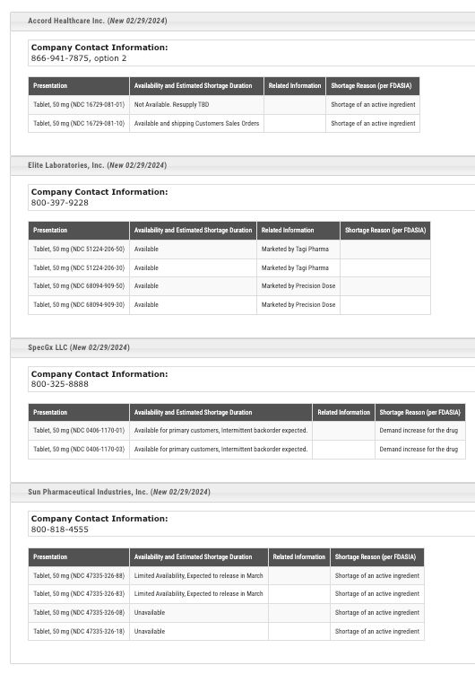 A screenshot of tables that reads in part: "Accord Healthcare Inc. (New 02/29/2024) Company Contact Information: 866-941-7875, option 2 Presentation	Availability and Estimated Shortage Duration	Related Information	Shortage Reason (per FDASIA) Tablet, 50 mg (NDC 16729-081-01)	Not Available. Resupply TBD		Shortage of an active ingredient Tablet, 50 mg (NDC 16729-081-10)	Available and shipping Customers Sales Orders		Shortage of an active ingredient Elite Laboratories, Inc. (New 02/29/2024) Company Contact Information: 800-397-9228 Presentation	Availability and Estimated Shortage Duration	Related Information	Shortage Reason (per FDASIA) Tablet, 50 mg (NDC 51224-206-50)	Available	Marketed by Tagi Pharma Tablet, 50 mg (NDC 51224-206-30)	Available	Marketed by Tagi Pharma Tablet, 50 mg (NDC 68094-909-50)	Available	Marketed by Precision Dose Tablet, 50 mg (NDC 68094-909-30)	Available	Marketed by Precision Dose SpecGx LLC (New 02/29/2024) Company Contact Information: 800-325-8888 Presentation	A